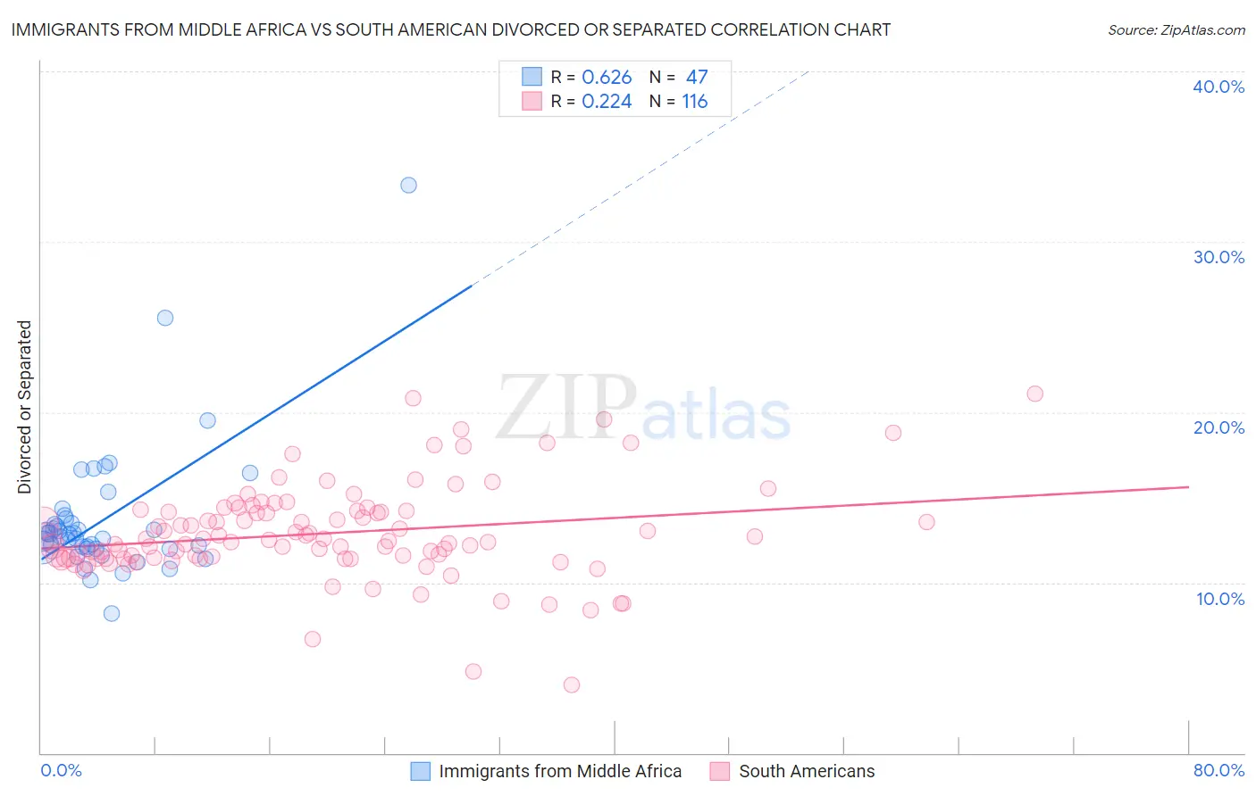 Immigrants from Middle Africa vs South American Divorced or Separated