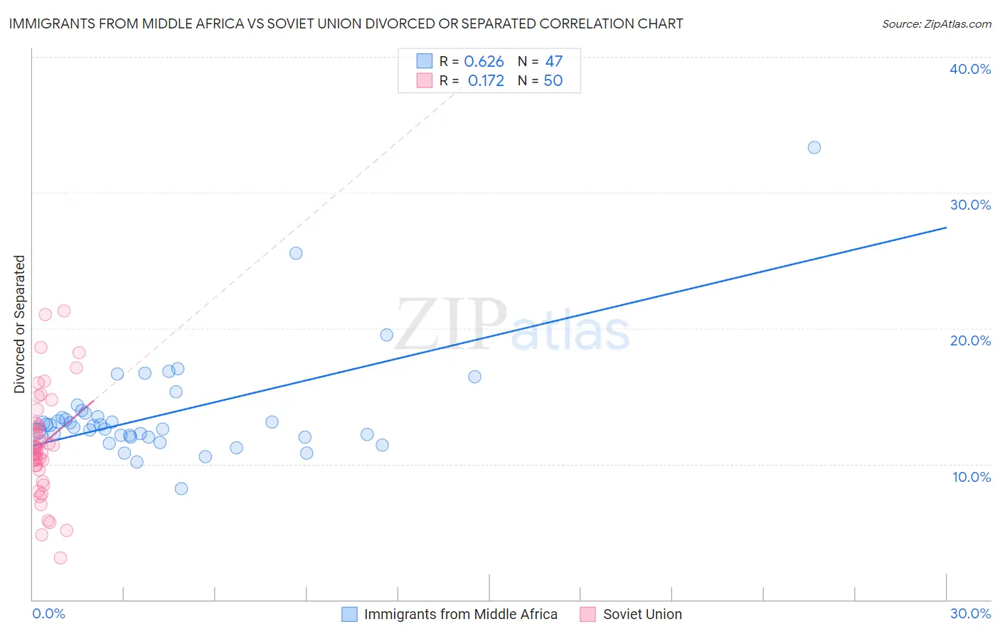Immigrants from Middle Africa vs Soviet Union Divorced or Separated