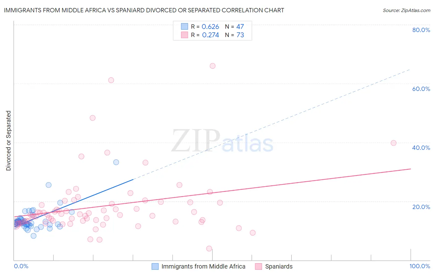 Immigrants from Middle Africa vs Spaniard Divorced or Separated
