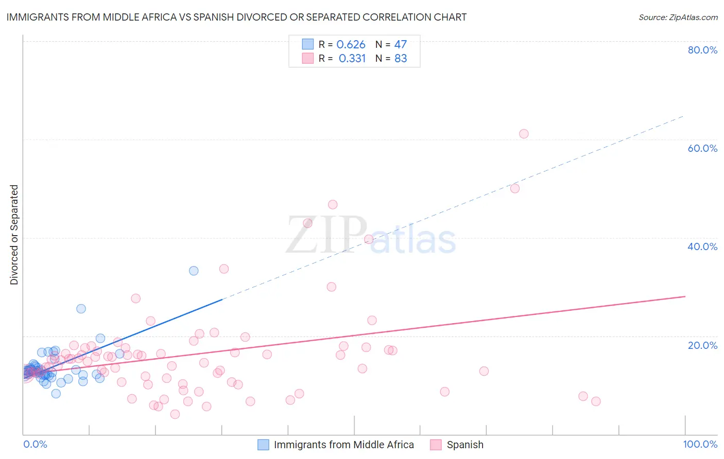 Immigrants from Middle Africa vs Spanish Divorced or Separated