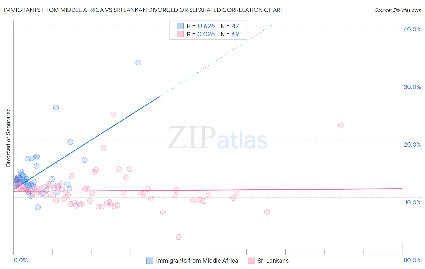 Immigrants from Middle Africa vs Sri Lankan Divorced or Separated