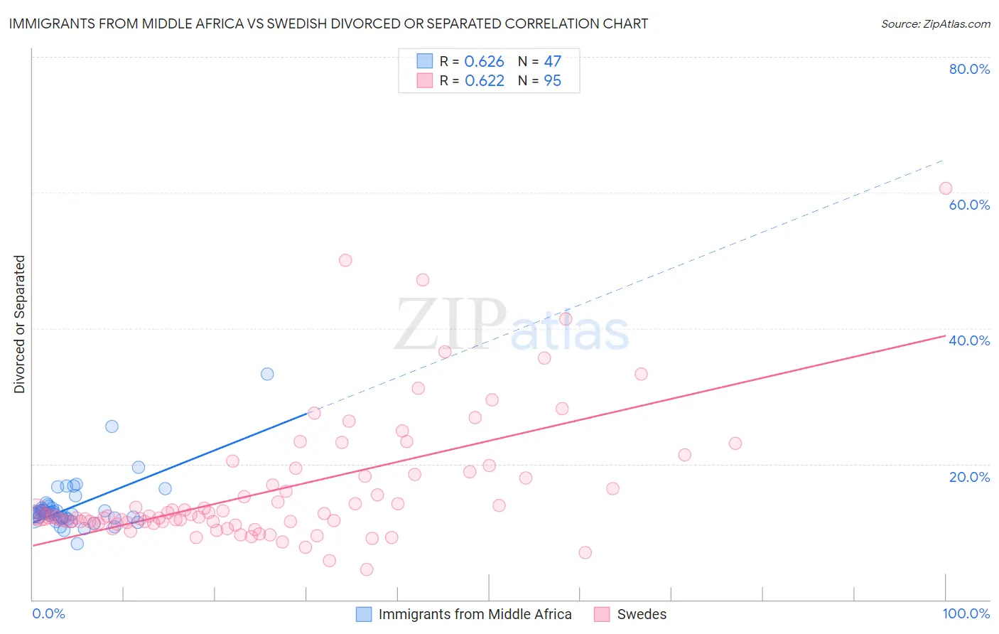 Immigrants from Middle Africa vs Swedish Divorced or Separated