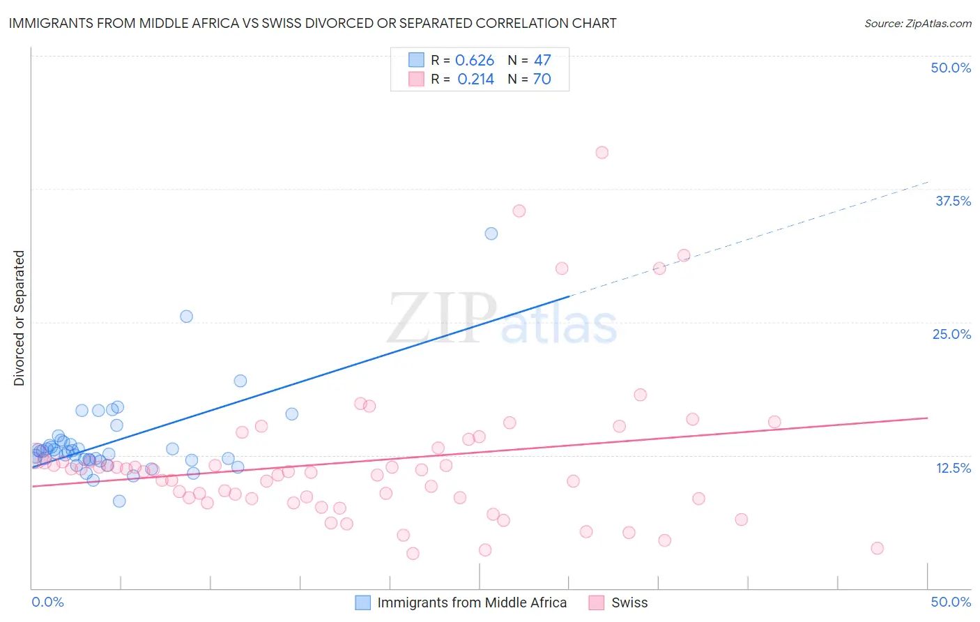 Immigrants from Middle Africa vs Swiss Divorced or Separated