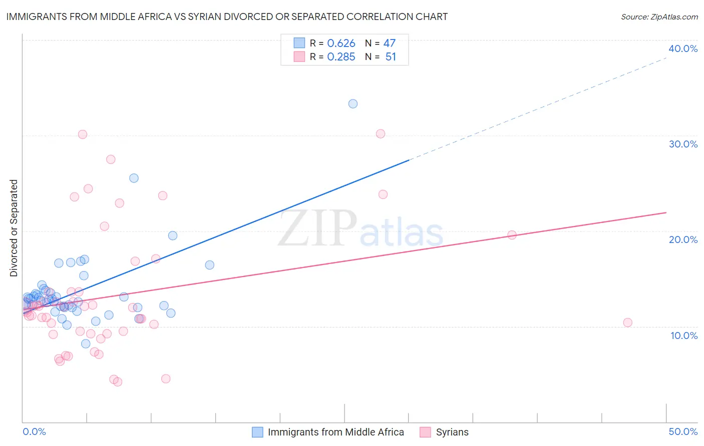 Immigrants from Middle Africa vs Syrian Divorced or Separated