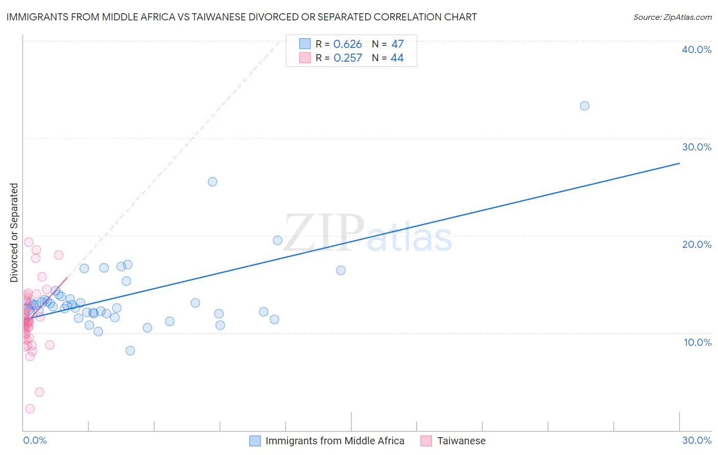 Immigrants from Middle Africa vs Taiwanese Divorced or Separated