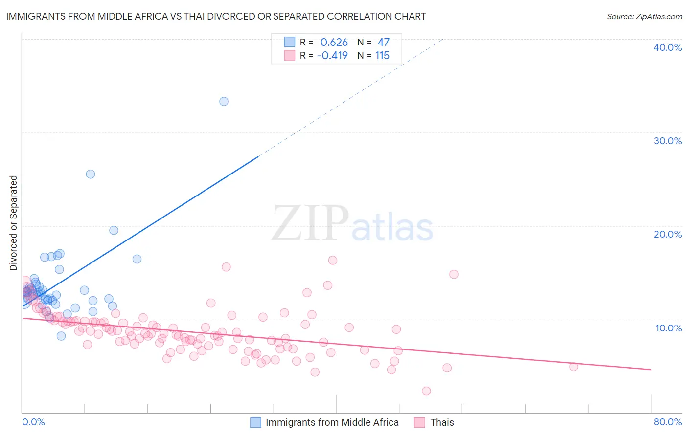 Immigrants from Middle Africa vs Thai Divorced or Separated