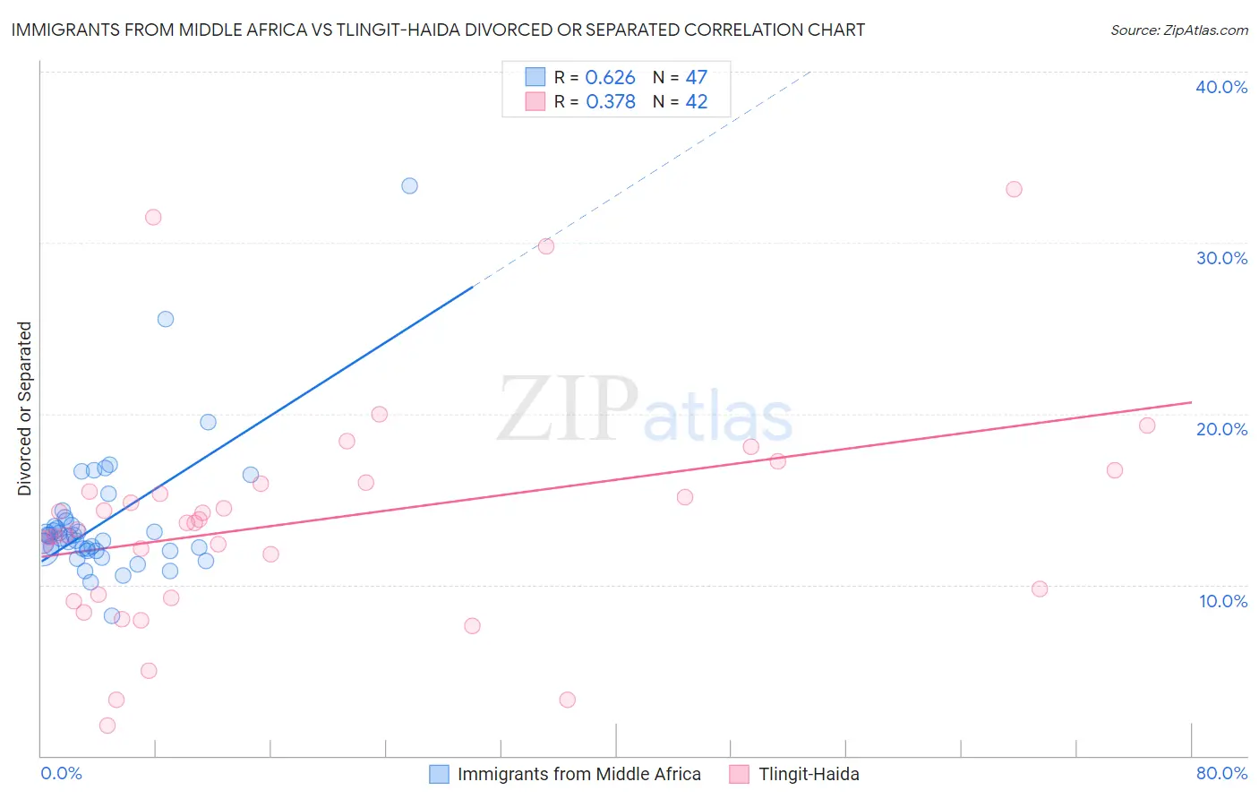 Immigrants from Middle Africa vs Tlingit-Haida Divorced or Separated