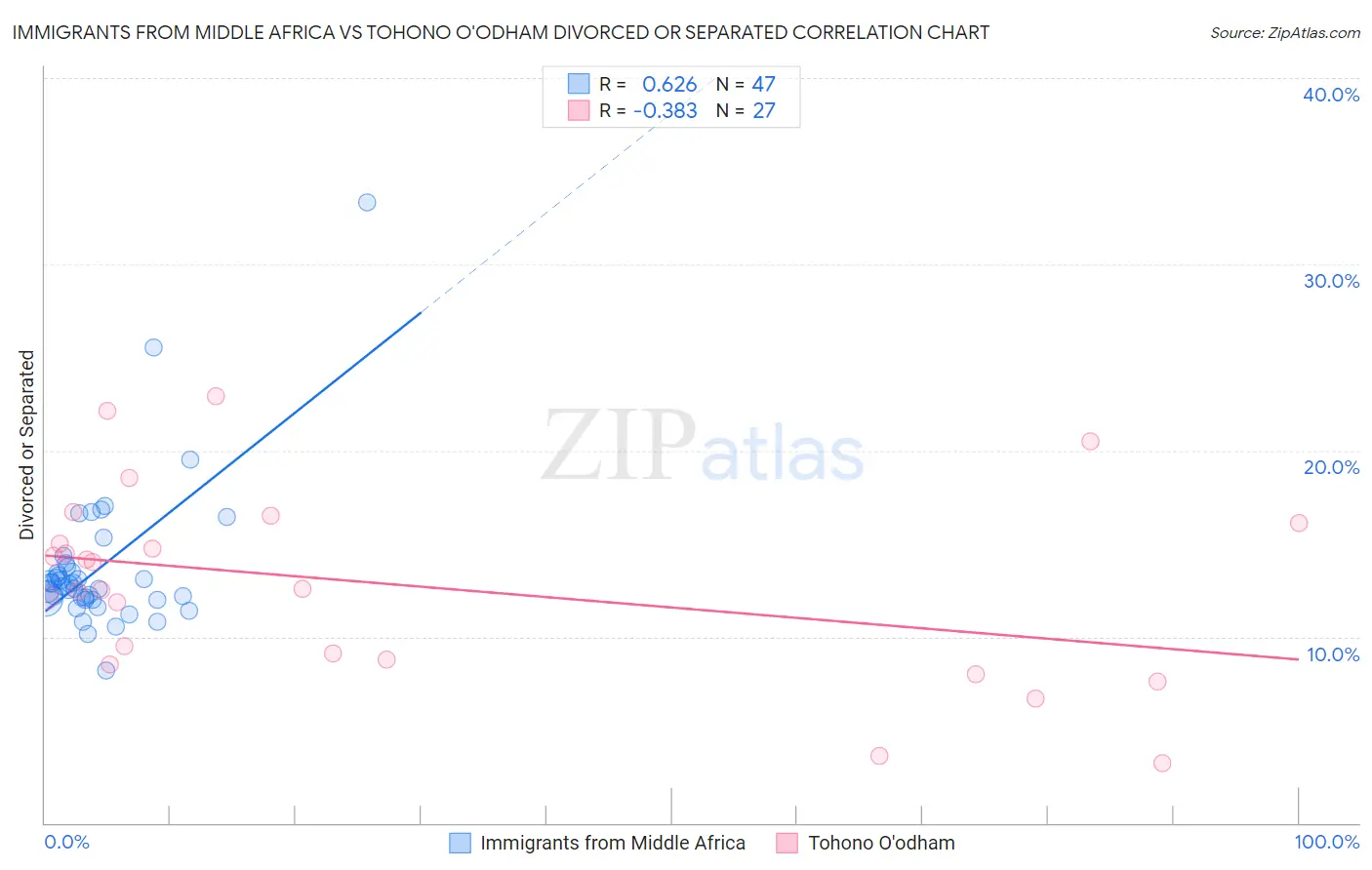 Immigrants from Middle Africa vs Tohono O'odham Divorced or Separated