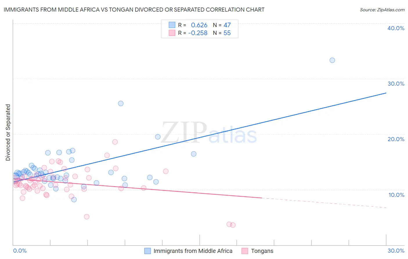 Immigrants from Middle Africa vs Tongan Divorced or Separated