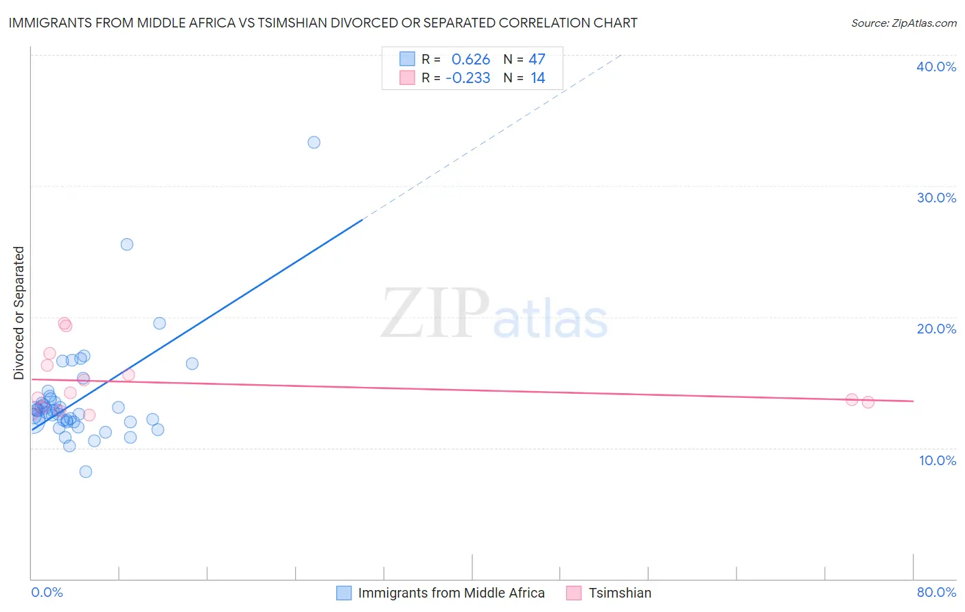Immigrants from Middle Africa vs Tsimshian Divorced or Separated