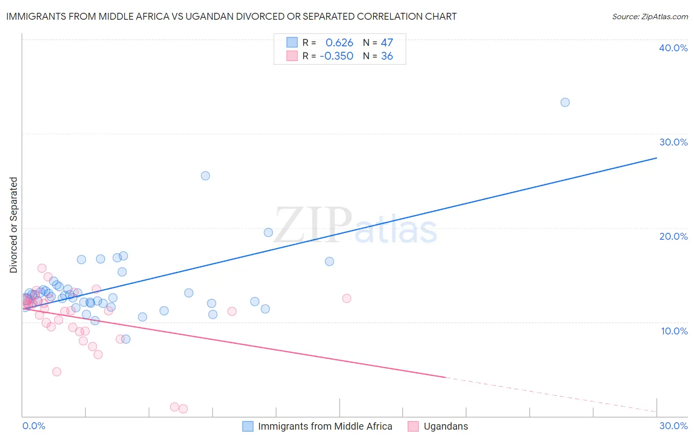 Immigrants from Middle Africa vs Ugandan Divorced or Separated