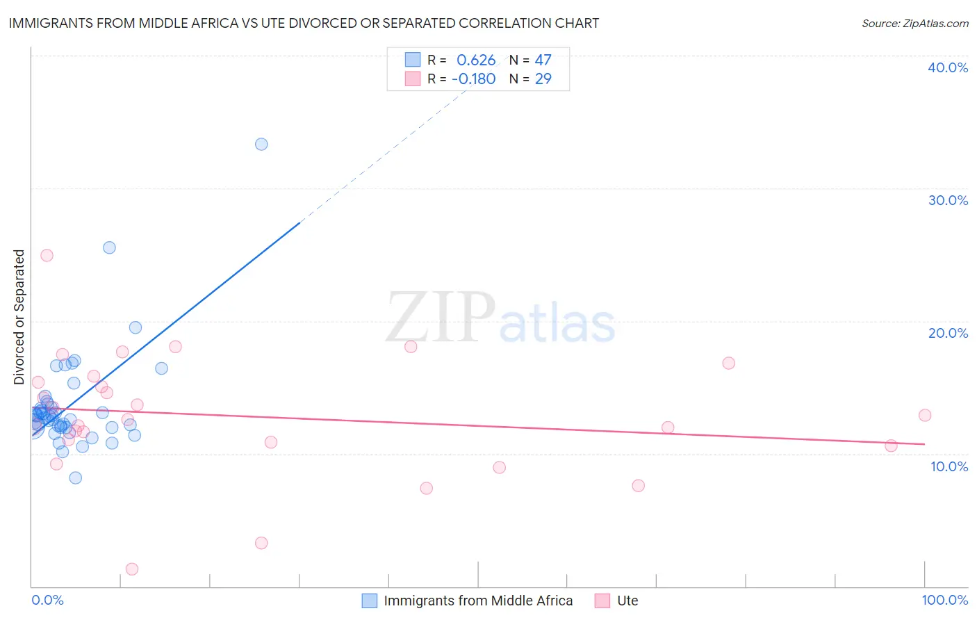 Immigrants from Middle Africa vs Ute Divorced or Separated