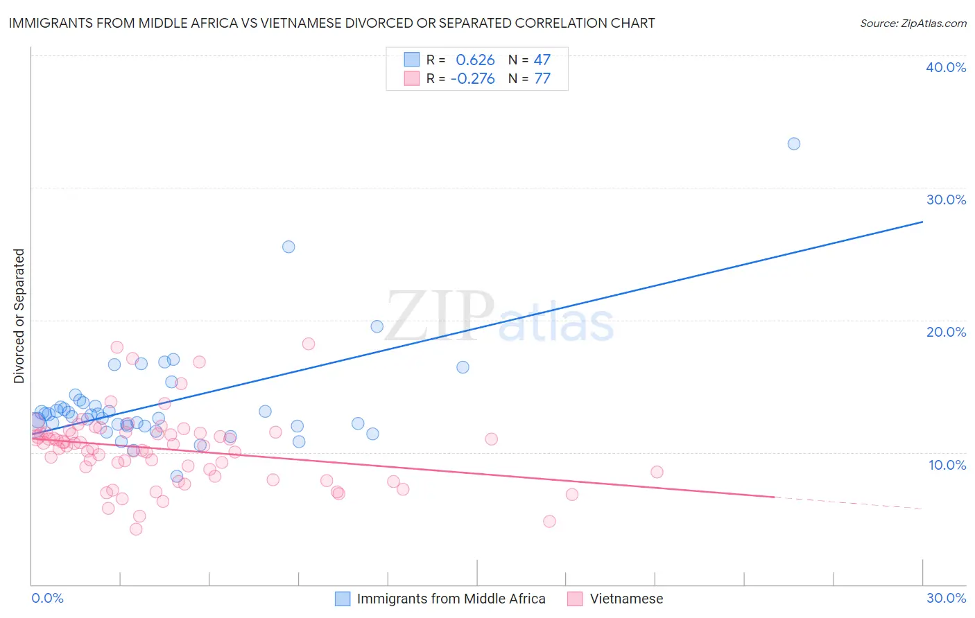 Immigrants from Middle Africa vs Vietnamese Divorced or Separated