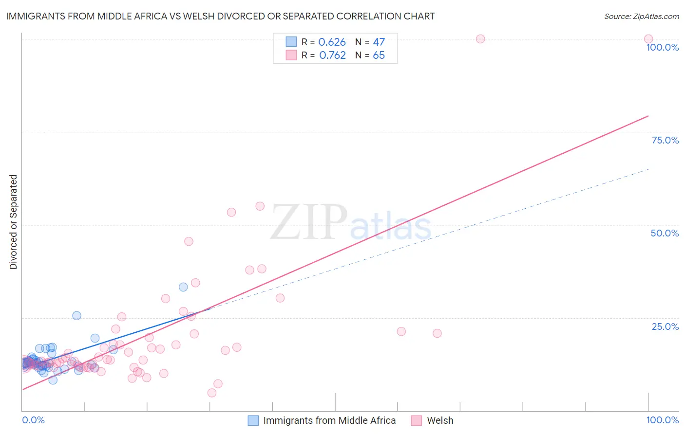 Immigrants from Middle Africa vs Welsh Divorced or Separated