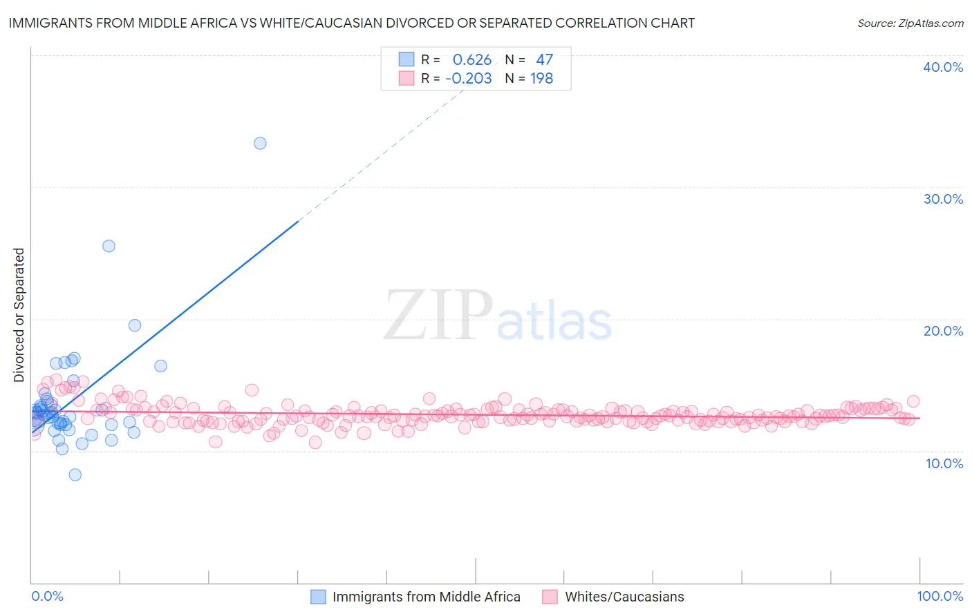 Immigrants from Middle Africa vs White/Caucasian Divorced or Separated