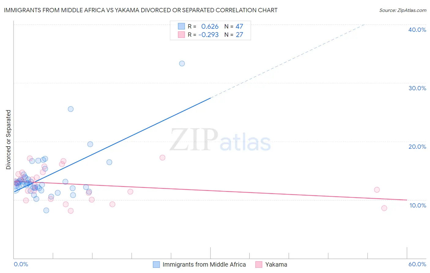 Immigrants from Middle Africa vs Yakama Divorced or Separated