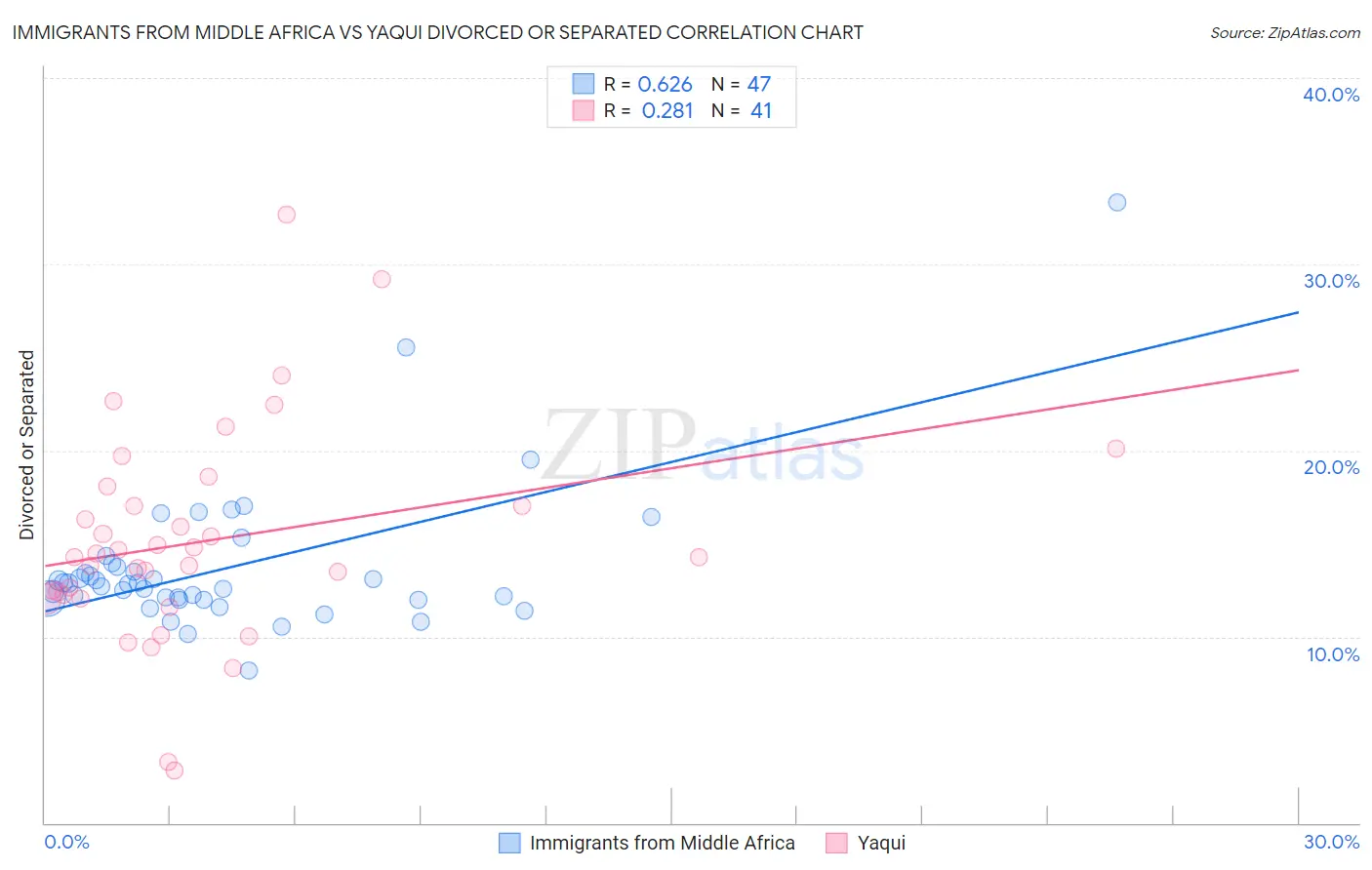 Immigrants from Middle Africa vs Yaqui Divorced or Separated