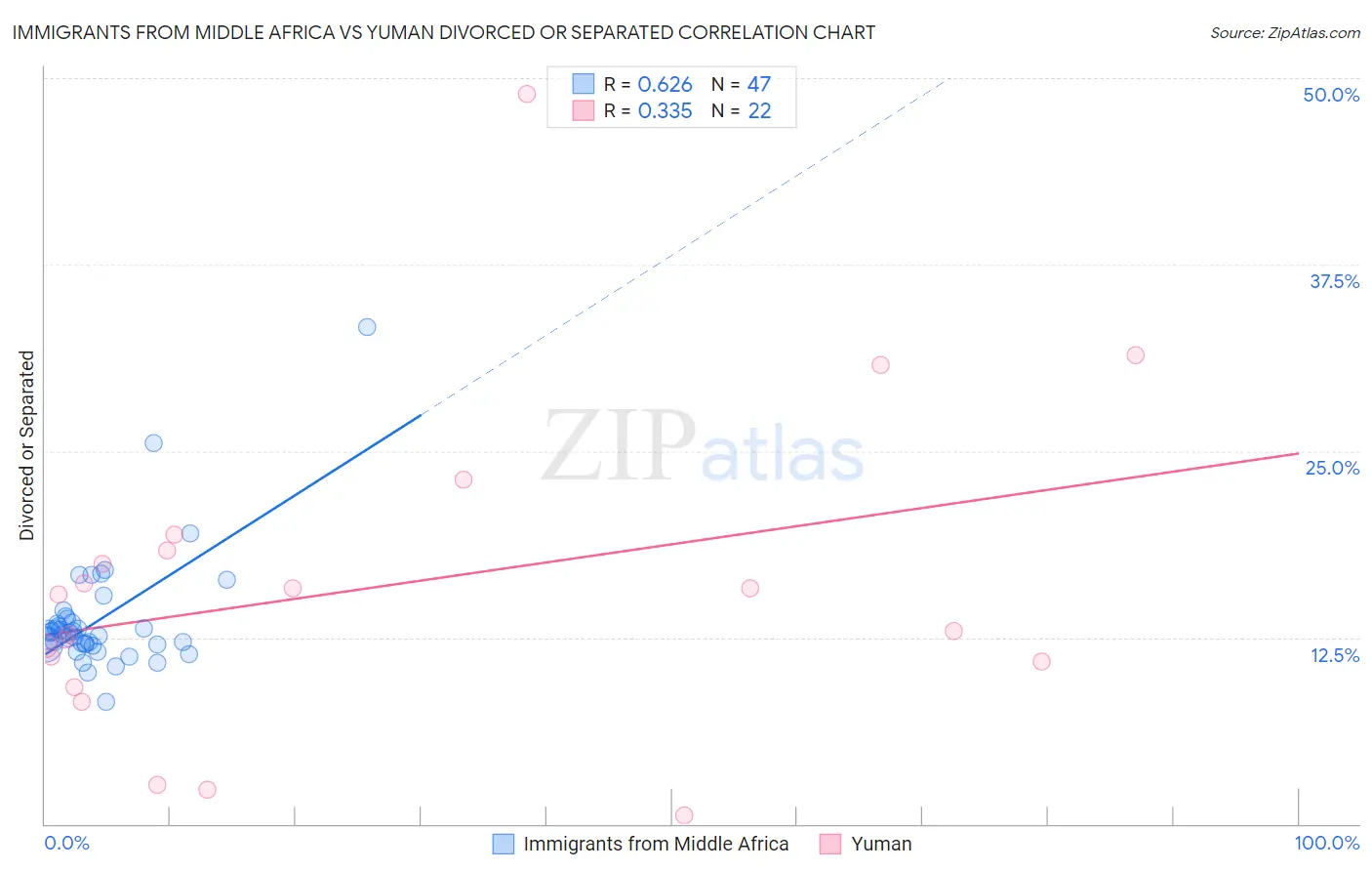 Immigrants from Middle Africa vs Yuman Divorced or Separated