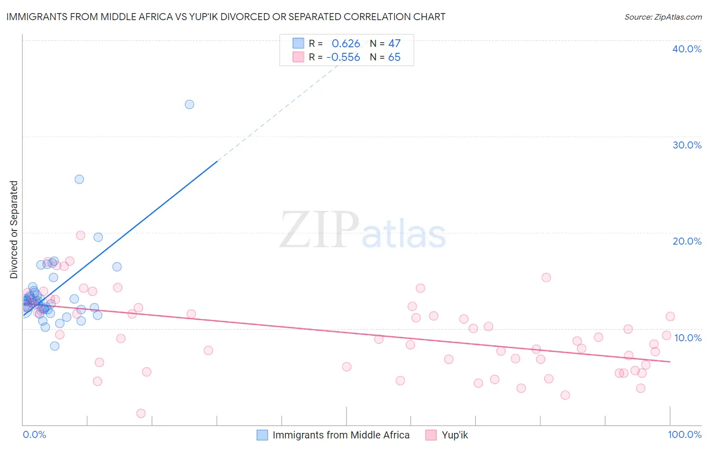 Immigrants from Middle Africa vs Yup'ik Divorced or Separated