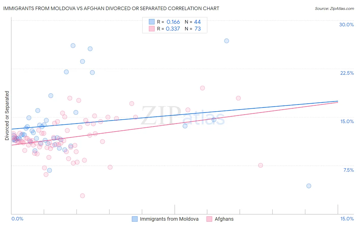 Immigrants from Moldova vs Afghan Divorced or Separated