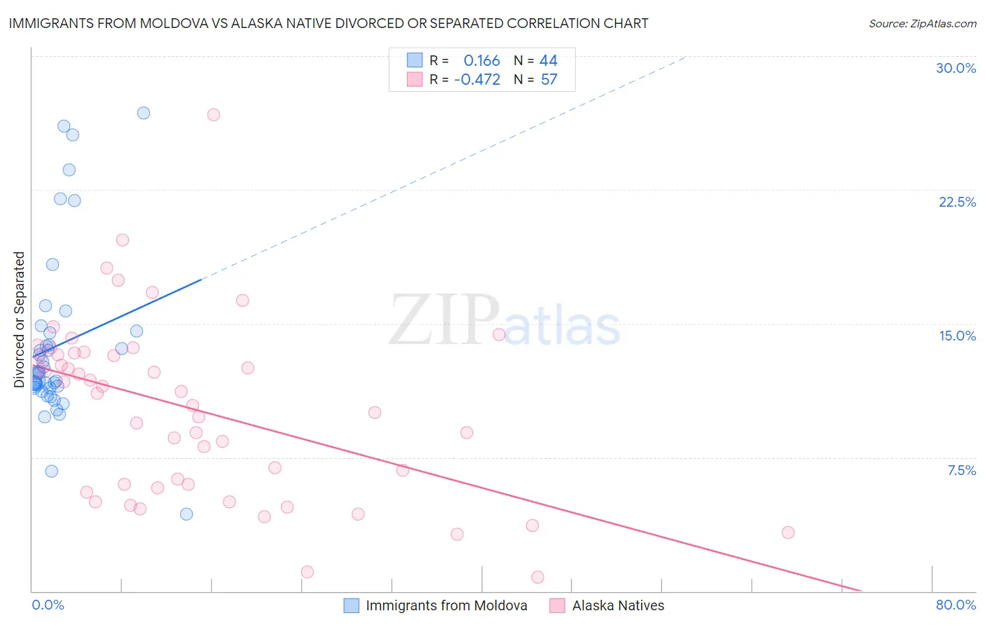Immigrants from Moldova vs Alaska Native Divorced or Separated