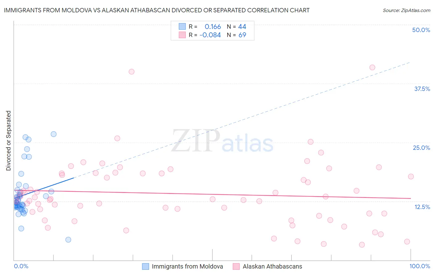 Immigrants from Moldova vs Alaskan Athabascan Divorced or Separated