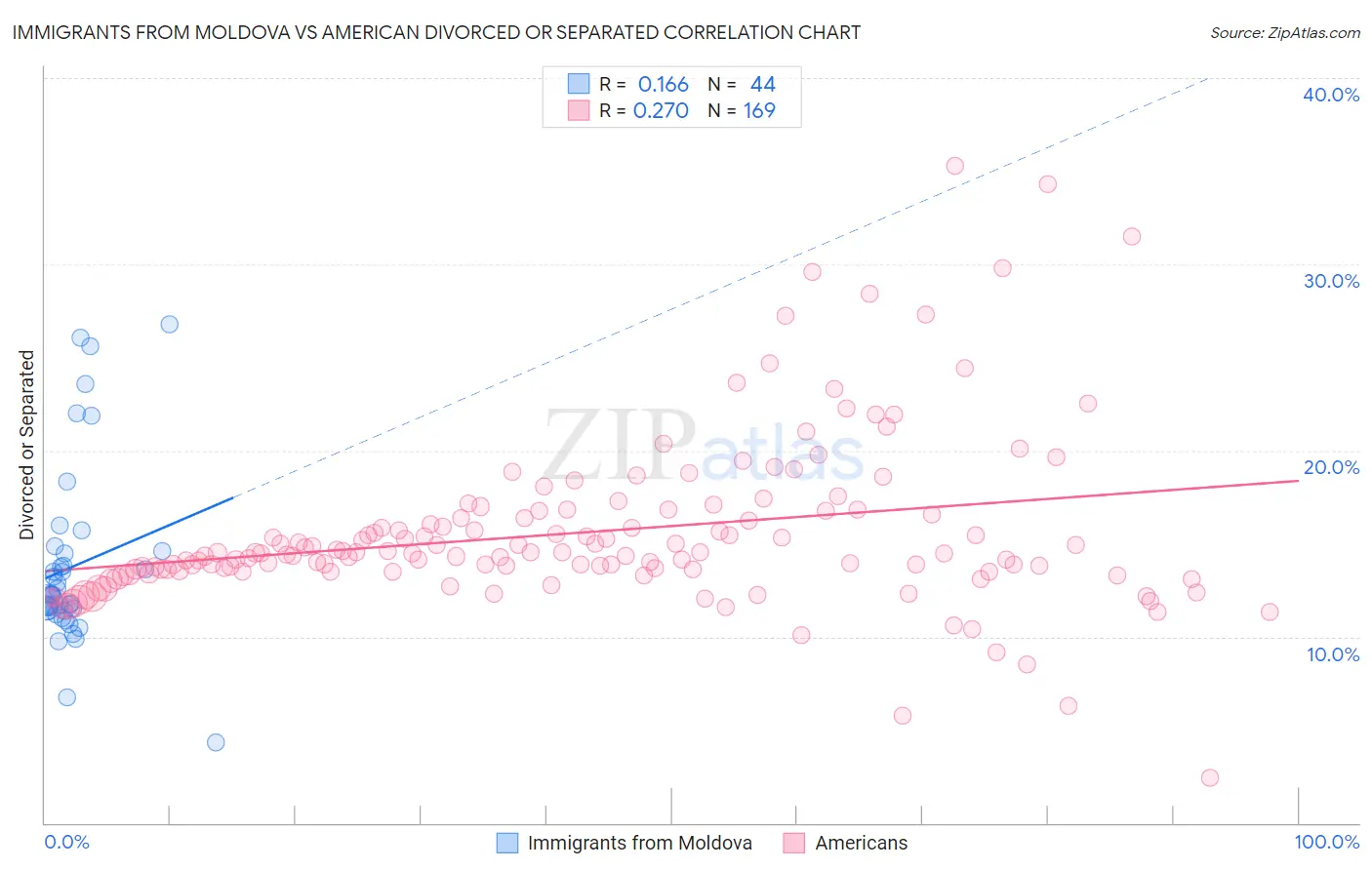 Immigrants from Moldova vs American Divorced or Separated