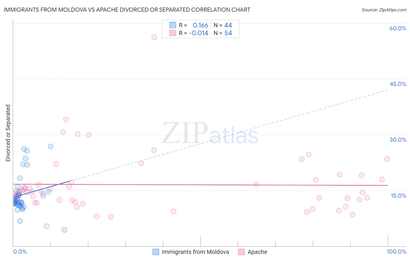 Immigrants from Moldova vs Apache Divorced or Separated