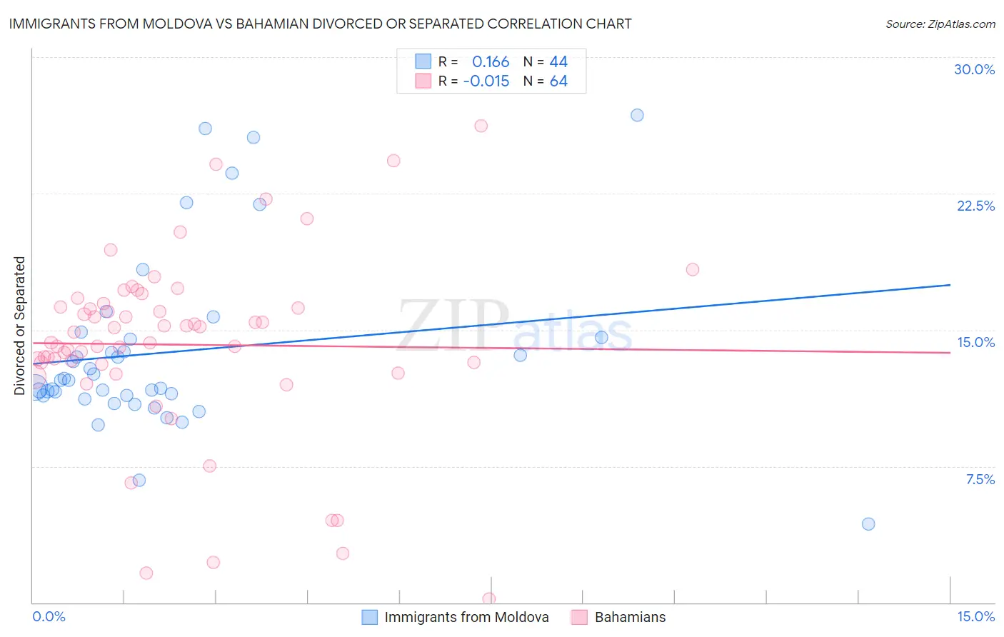 Immigrants from Moldova vs Bahamian Divorced or Separated