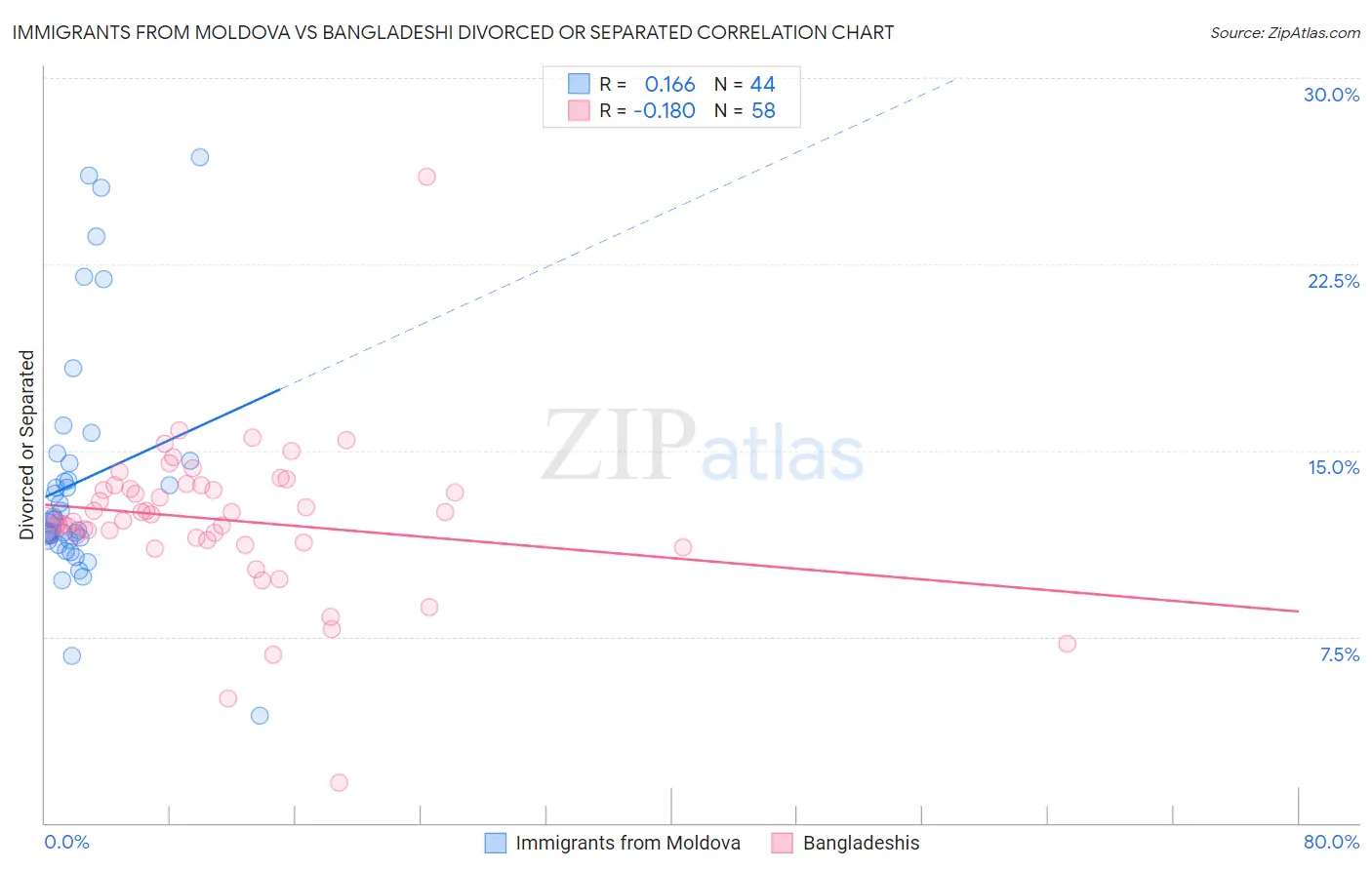 Immigrants from Moldova vs Bangladeshi Divorced or Separated