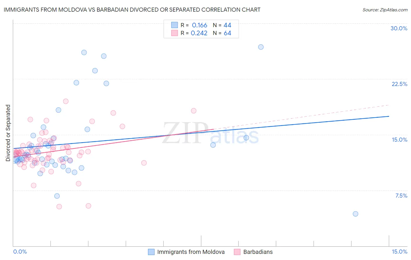 Immigrants from Moldova vs Barbadian Divorced or Separated