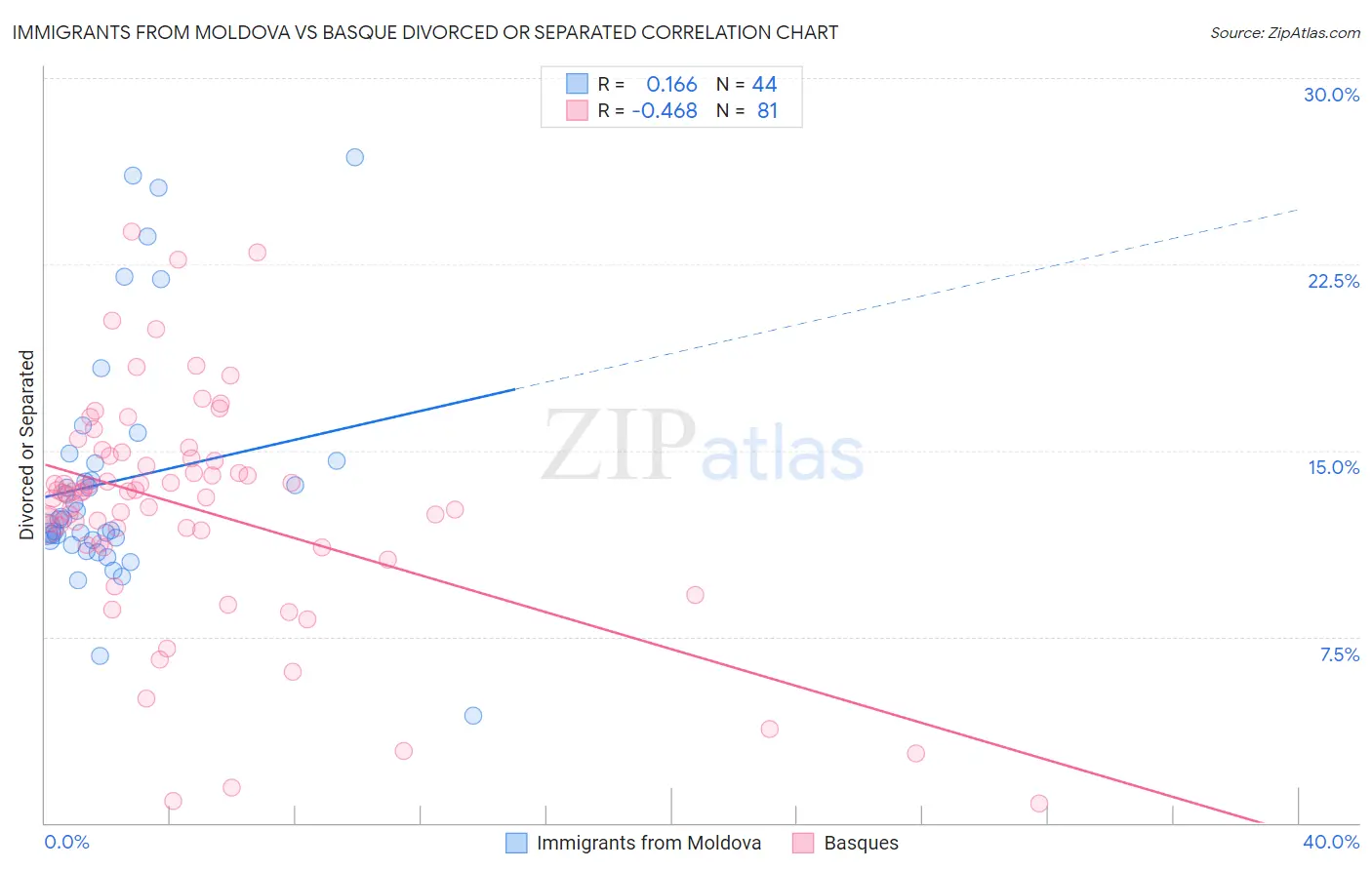 Immigrants from Moldova vs Basque Divorced or Separated