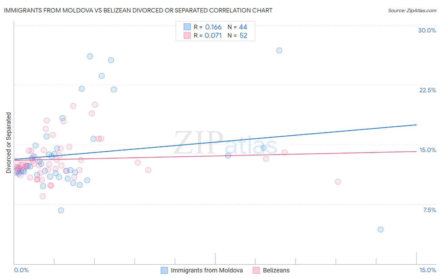 Immigrants from Moldova vs Belizean Divorced or Separated