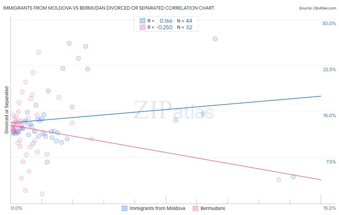 Immigrants from Moldova vs Bermudan Divorced or Separated