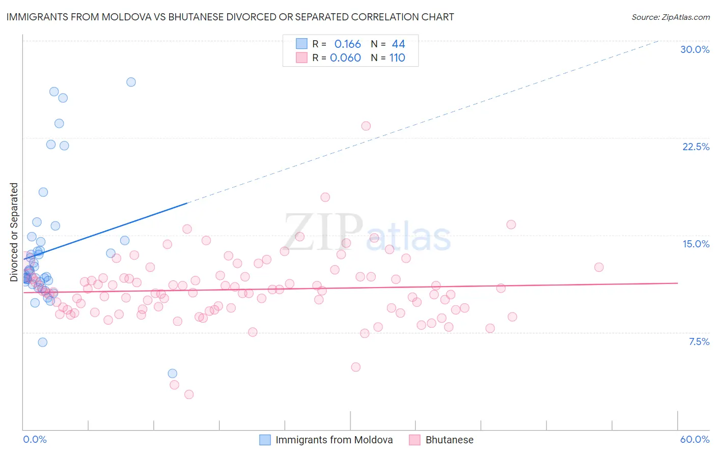 Immigrants from Moldova vs Bhutanese Divorced or Separated