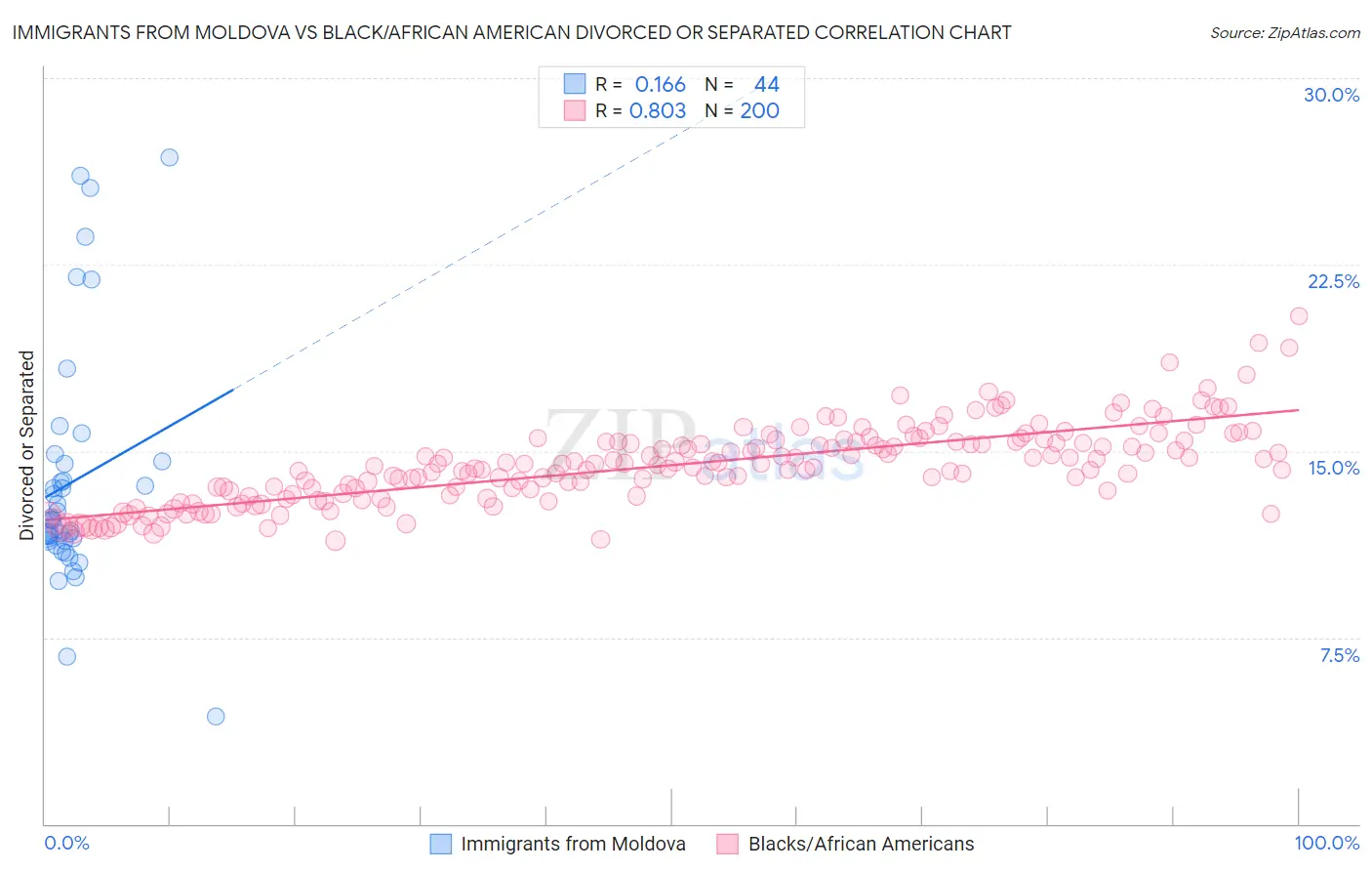Immigrants from Moldova vs Black/African American Divorced or Separated