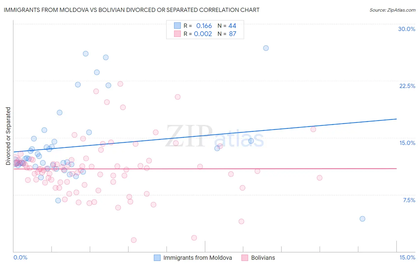 Immigrants from Moldova vs Bolivian Divorced or Separated