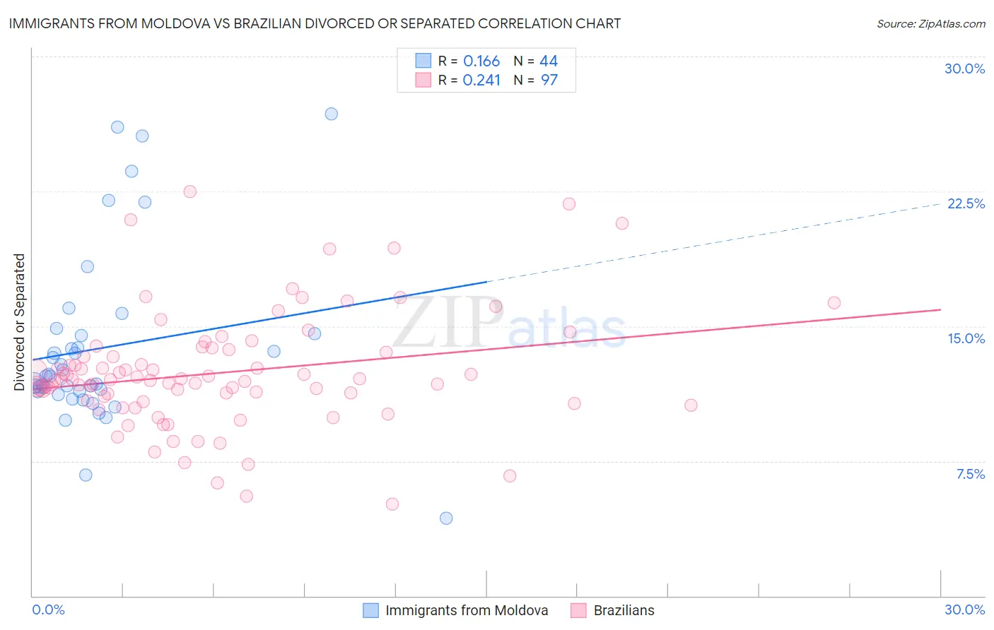 Immigrants from Moldova vs Brazilian Divorced or Separated