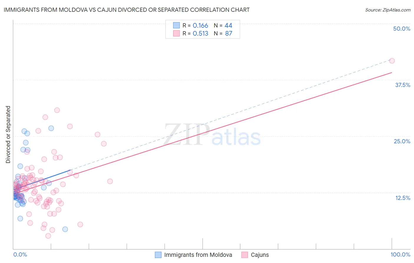 Immigrants from Moldova vs Cajun Divorced or Separated
