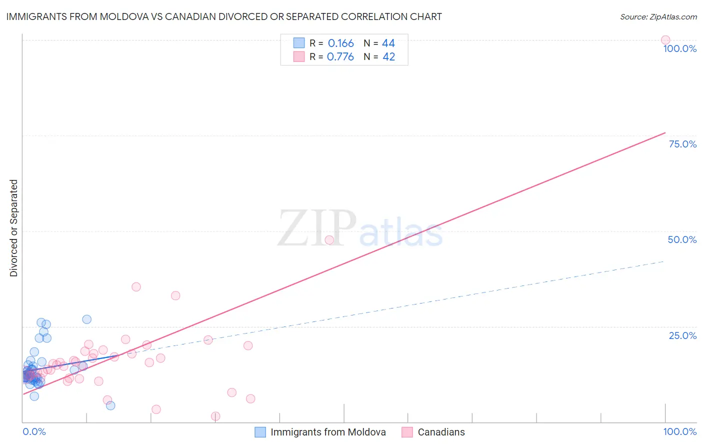 Immigrants from Moldova vs Canadian Divorced or Separated