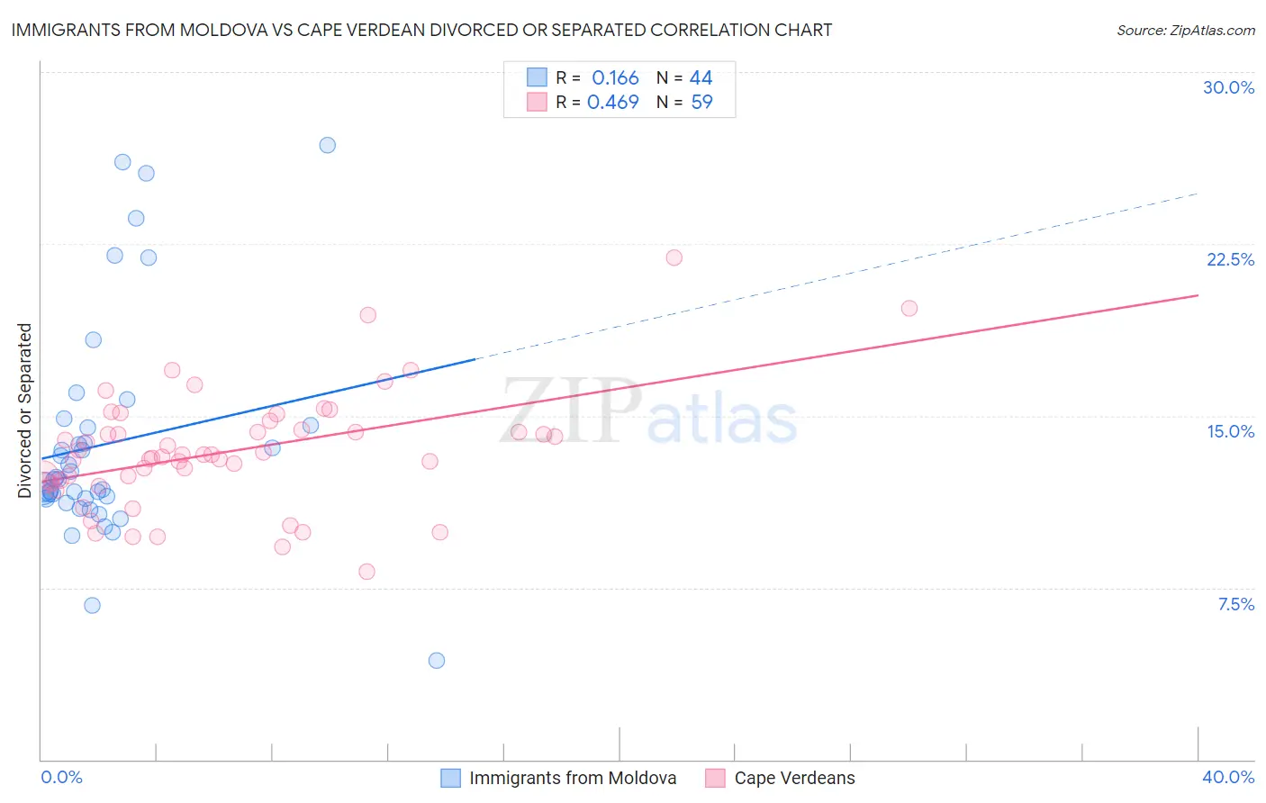 Immigrants from Moldova vs Cape Verdean Divorced or Separated
