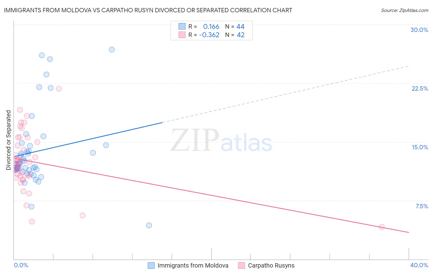 Immigrants from Moldova vs Carpatho Rusyn Divorced or Separated