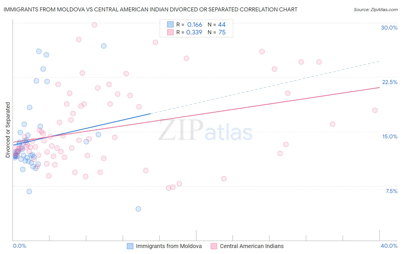 Immigrants from Moldova vs Central American Indian Divorced or Separated