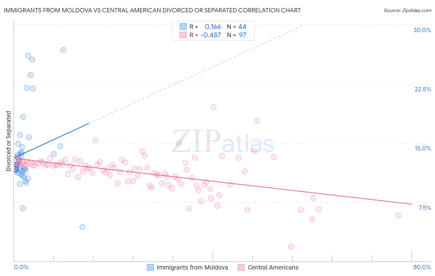 Immigrants from Moldova vs Central American Divorced or Separated