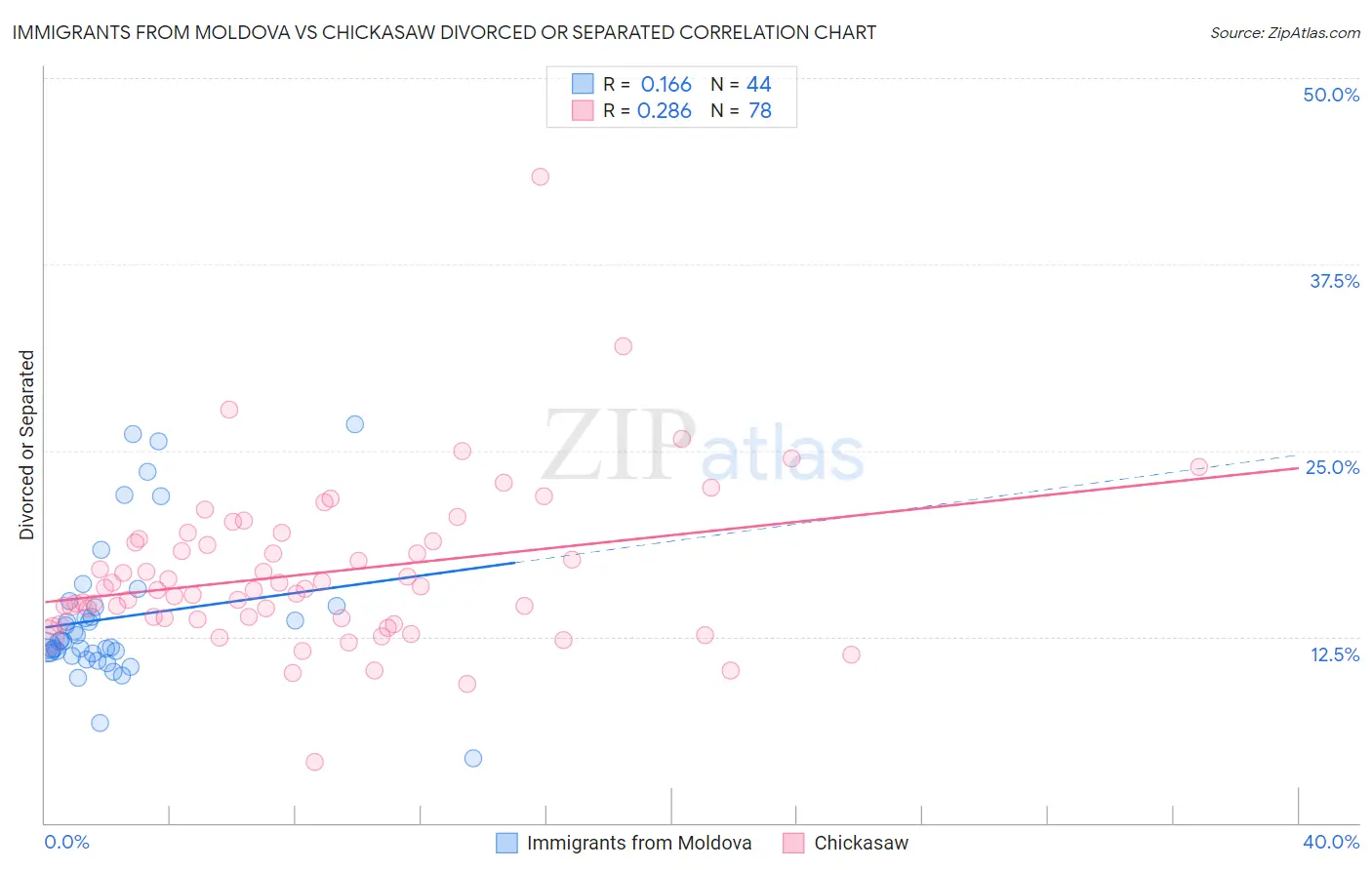 Immigrants from Moldova vs Chickasaw Divorced or Separated