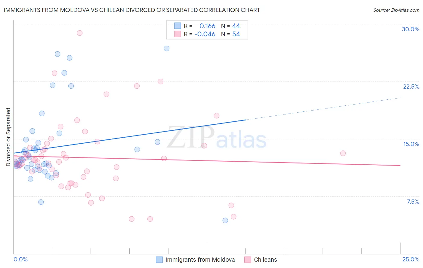 Immigrants from Moldova vs Chilean Divorced or Separated