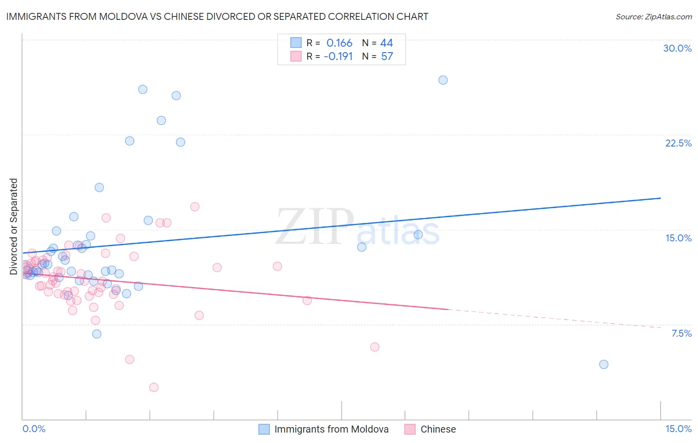Immigrants from Moldova vs Chinese Divorced or Separated