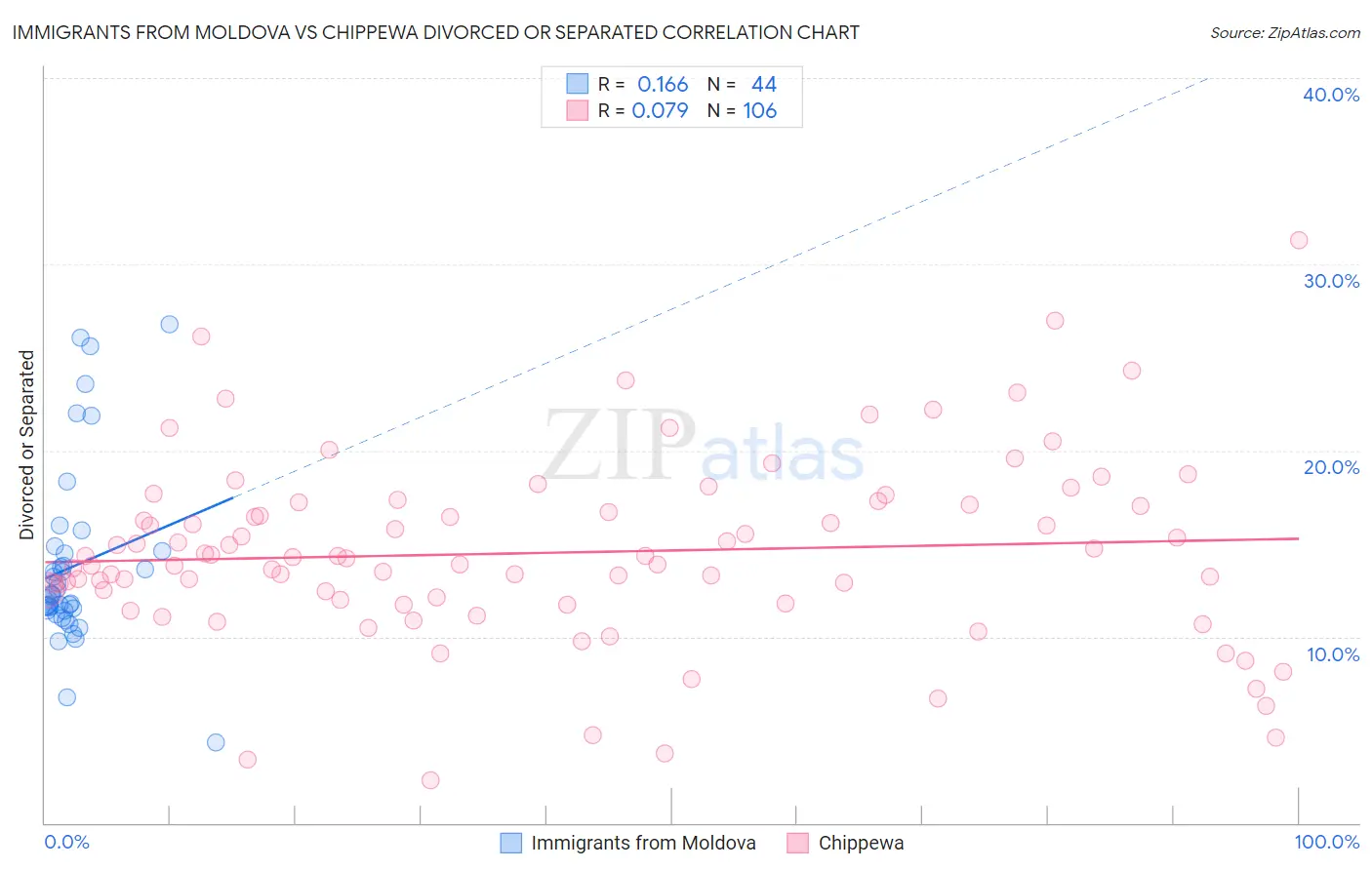 Immigrants from Moldova vs Chippewa Divorced or Separated