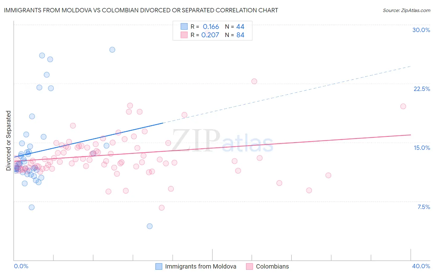 Immigrants from Moldova vs Colombian Divorced or Separated