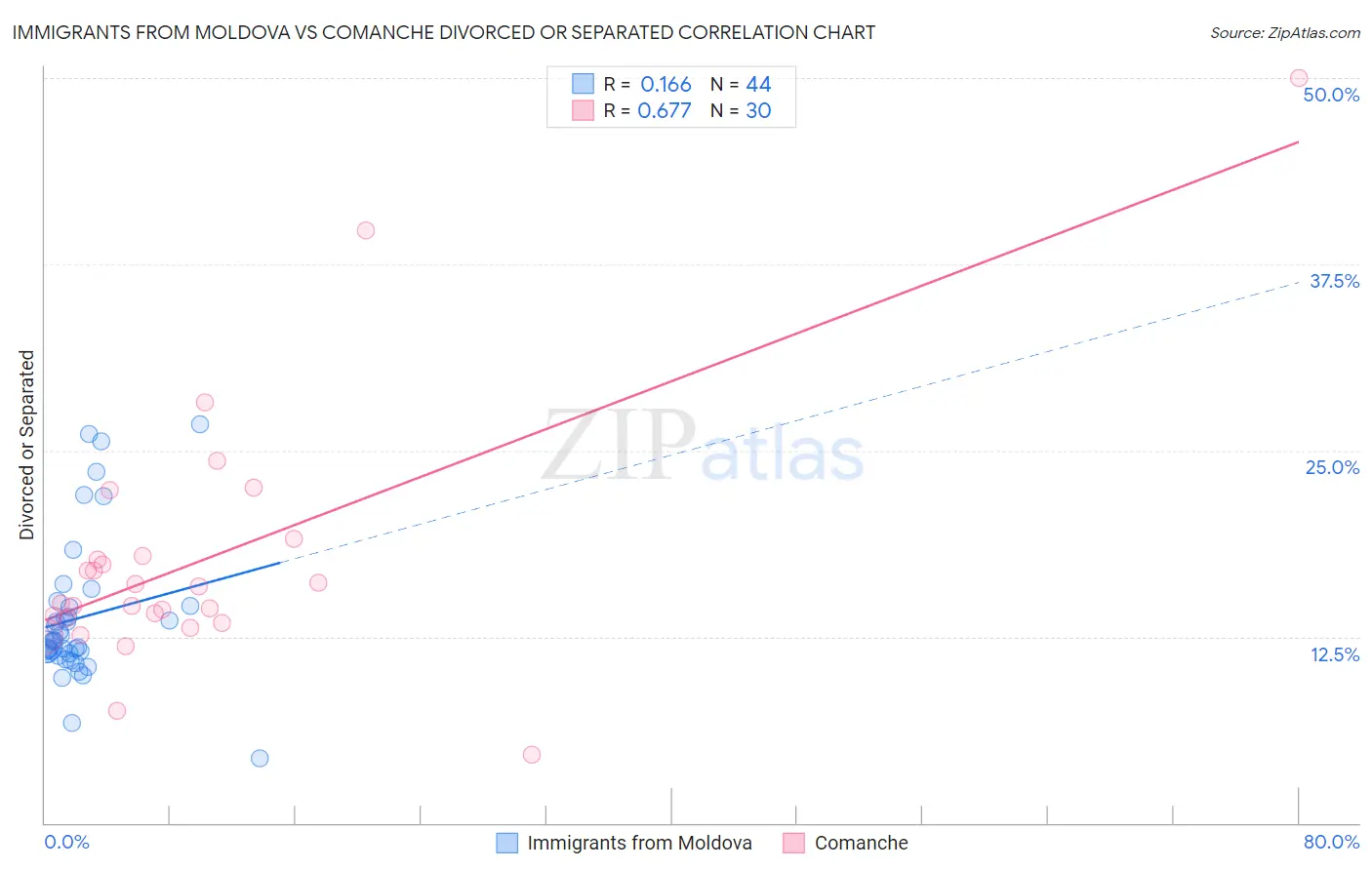 Immigrants from Moldova vs Comanche Divorced or Separated